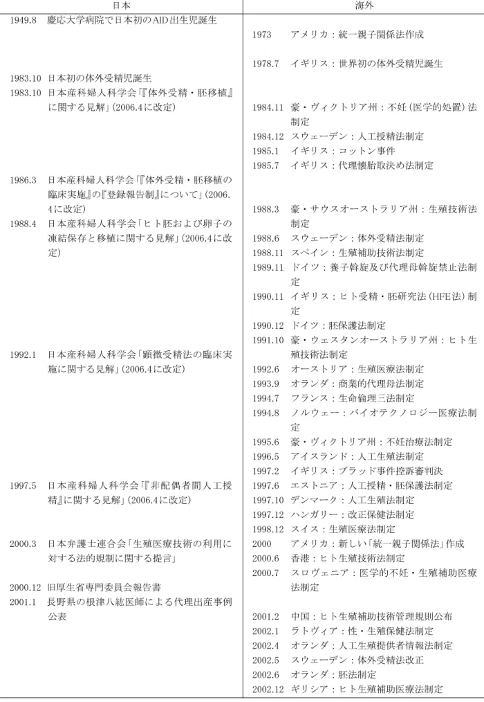 表 4：生殖補助医療をめぐる内外の動向 日本 1949.8  慶応大学病院で日本初の AID 出生児誕生 1983.10  日本初の体外受精児誕生 1983.10  日本産科婦人科学会「 『体外受精・胚移植』 に関する見解」 （2006.4 に改定） 1986.3  日本産科婦人科学会「 『体外受精・胚移植の 臨床実施』の『登録報告制』について」 （2006． 4 に改定） 1988.4  日本産科婦人科学会「ヒト胚および卵子の 凍結保存と移植に関する見解」 （2006.4 に改 定） 1992.1  日本