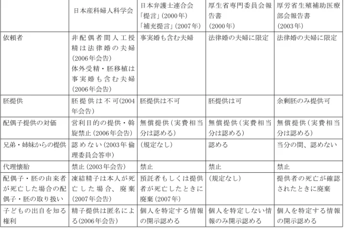 表 2：生殖補助医療に関する主な団体・政府委員会の主張 日本産科婦人科学会 日本弁護士連合会 「提言」 （2000 年） 「補充提言」 （2007 年） 厚生省専門委員会報告書（2000 年） 厚労省生殖補助医療部会報告書（2003 年） 依頼者 非 配 偶 者 間 人 工 授 精 は 法 律 婚 の 夫 婦 （2006 年会告） 体外受精・胚移植は 事 実 婚 も 含 む 夫 婦 （2006 年会告） 事実婚も含む夫婦 法律婚の夫婦に限定 法律婚の夫婦に限定 胚提供 胚 提 供 は 不 可 (2004 年