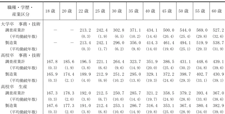 表 13  実在者平均所定内賃金（男）                                                                  職種・学歴・  産業区分      18 歳  20 歳  22 歳  25 歳  30 歳  35 歳  40 歳  45 歳  50 歳  55 歳  60 歳  大学卒  事務・技術  調査産業計  －  －  213.2   242.4   302.8   371.1   434.1   500.0   544.0   569.0 