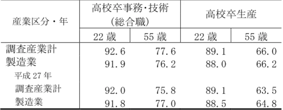 表 12  モデル所定内賃金の学歴間格差 （大学卒事務・技術（総合職）を 100 とした場合の水準）                                                                         産業区分・年  高校卒事務･技術  高校卒生産  (総合職)  22 歳  55 歳  22 歳  55 歳  調査産業計  92.6   77.6   89.1   66.0   製造業  91.9   76.2   88.0   66.2     平成 27 年
