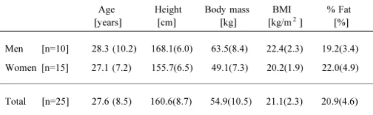 Tabl e1.Physi calcharacteri sti csofsubj ects