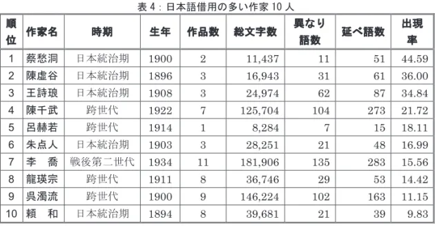 表 4：日本語借用の多い作家 10 人  順 位  作家名  時期  生年 作品数 総文字数 異なり語数  延べ語数  出現率  1  蔡愁洞  日本統治期  1900  2  11,437  11  51  44.59  2  陳虚谷  日本統治期  1896  3  16,943  31  61  36.00  3  王詩琅  日本統治期  1908  3  24,974  62  87  34.84  4  陳千武  跨世代  1922  7  125,704  104  273  21.72  5 