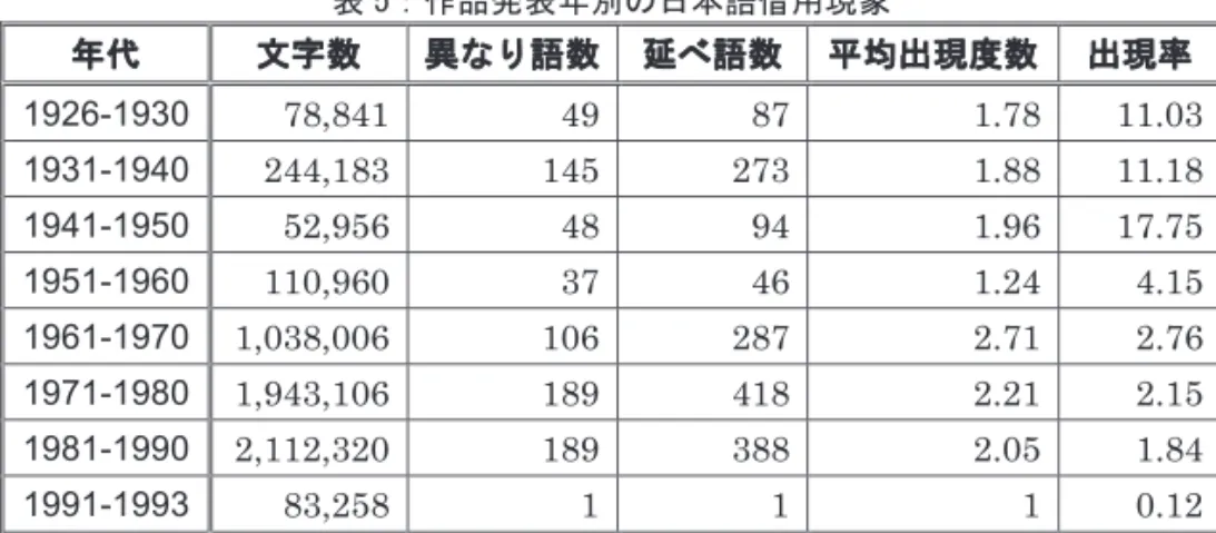 表 5：作品発表年別の日本語借用現象  年代  文字数  異なり語数 延べ語数 平均出現度数  出現率  1926-1930  78,841  49  87  1.78  11.03  1931-1940  244,183  145  273  1.88  11.18  1941-1950  52,956  48  94  1.96  17.75  1951-1960  110,960  37  46  1.24  4.15  1961-1970  1,038,006  106  287  2.71  2.