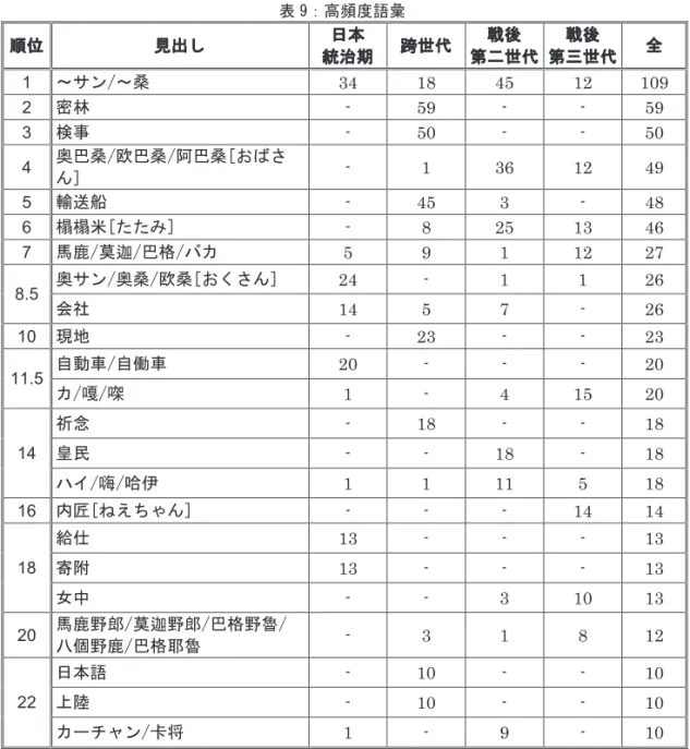 表 9：高頻度語彙  順位 見出し  日本  統治期 跨世代 戦後  第二世代 戦後  第三世代  全  1  ～サン/～桑  34  18  45  12  109  2  密林  -  59  -  -  59  3  検事  -  50  -  -  50  4  奥巴桑/欧巴桑/阿巴桑[おばさ ん]  -  1  36  12  49  5  輸送船  -  45  3  -  48  6  榻榻米[たたみ]  -  8  25  13  46  7  馬鹿/莫迦/巴格/バカ  5  9  1  1