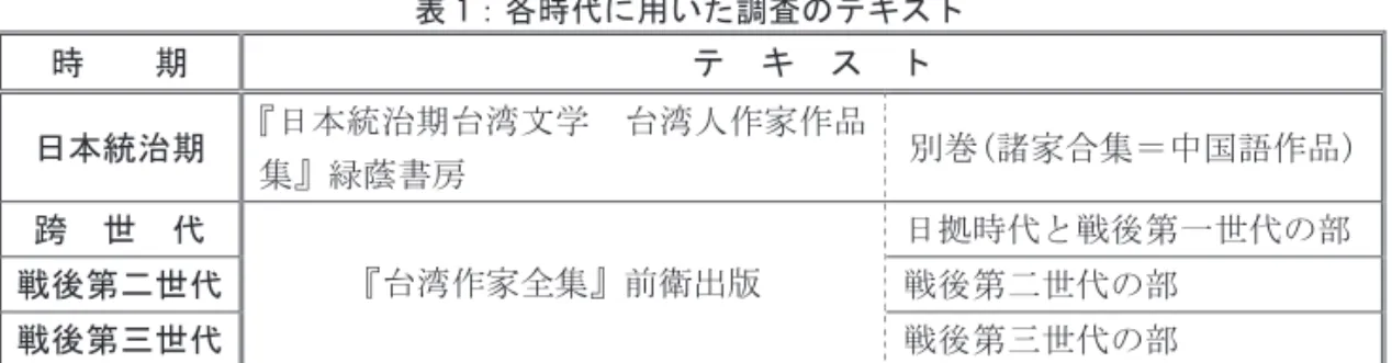 表 1：各時代に用いた調査のテキスト  時    期  テ  キ  ス  ト  日本統治期  『日本統治期台湾文学  台湾人作家作品 集』緑蔭書房  別巻(諸家合集＝中国語作品) 跨  世  代  日拠時代と戦後第一世代の部 戦後第二世代  戦後第二世代の部  戦後第三世代  『台湾作家全集』前衛出版  戦後第三世代の部  戦前の日本統治期については， 1999 年に東京の緑蔭書房から出版された『日本統治期 台湾文学  台湾人作家作品集』をテキストとして用いた．これは日本統治時代の台湾人作 家を網羅すべく編