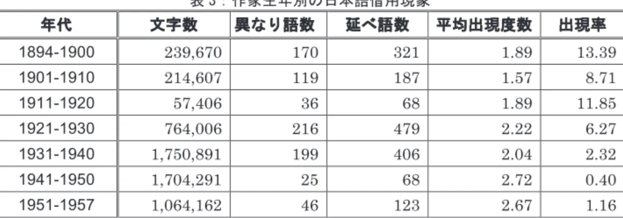 表 3：作家生年別の日本語借用現象  年代  文字数  異なり語数 延べ語数  平均出現度数  出現率  1894-1900  239,670  170  321  1.89  13.39  1901-1910  214,607  119  187  1.57  8.71  1911-1920  57,406  36  68  1.89  11.85  1921-1930  764,006  216  479  2.22  6.27  1931-1940  1,750,891  199  406  2.04