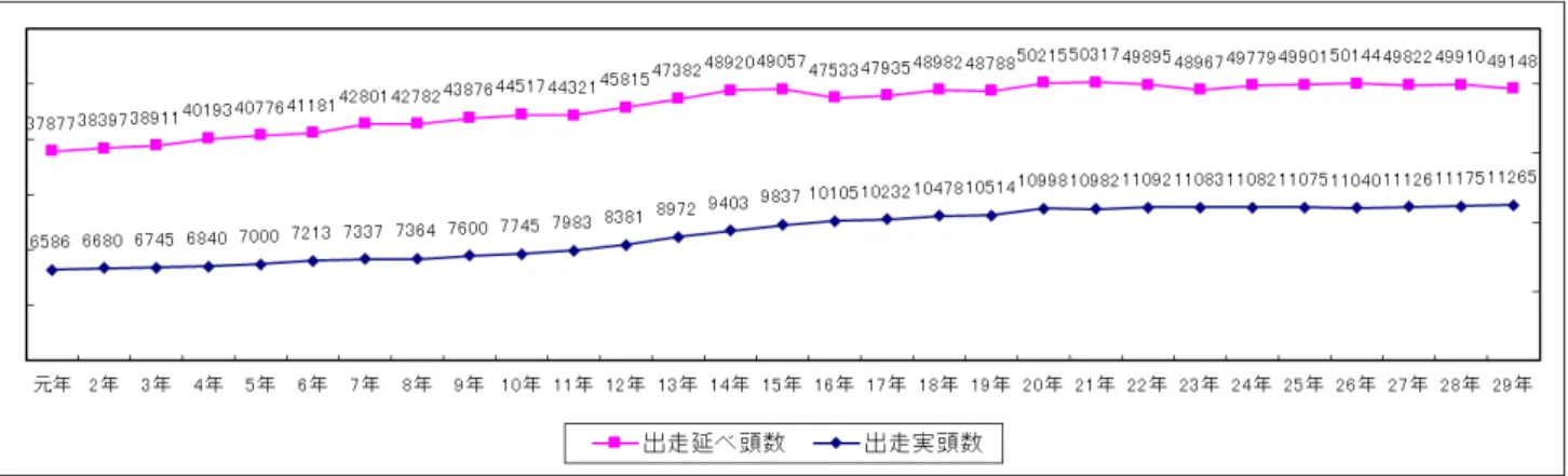 表 出走頭数 推移 元 降