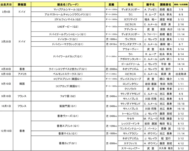 表 11 国 競走等 状況  属馬 外遠征状況  出 走 月 日 開 催 国 競 走 名 距 離 馬 名 騎 手 名 調 教 師 名 着 順 出 走 頭 数 m A 高橋　義忠 7/9 m 松永　 夫 6/8 m 福永　祐一 湯窪　 5/13 C 萩原　清 2/16 武　豊   須貝　尚介 12/16 m 高橋　義忠 11/14 芝 ｍ 友道　康夫 1/13 芝 ｍ C   藤岡　健一 6/7 武　豊 松永　 夫 5/14 松永　 夫 8/14 キ C 山内　研二 9/14 田　修 14/14 月 日 香港