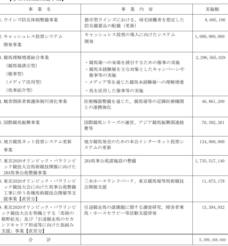 表 12 ◎  特 振興事業 い 競馬振興事業 29 事業     直接実施事業 事 業 事 業 容 実施 1. 防災体 整備事業 都 型 宅困 者 想定 防災備蓄品 配備 更新 8,685,100  2