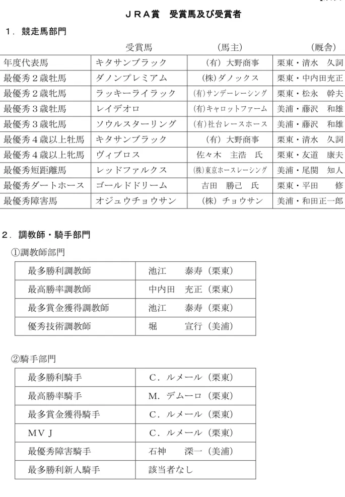 表 13 Ｊ Ａ賞  賞馬及び 賞者  ．競走馬部門 賞馬 馬主 厩舎 表馬  大 商事  栗東 清水  久詞  厩舎  最優秀 牡馬 ( 株 ) 栗東 中 厩舎 最優秀 牝馬  ( ) 栗東 松永  厩舎  最優秀 牡馬 ( ) 美浦 藤沢 和 厩舎 最優秀 牝馬 ( )社 美浦 藤沢  和 厩舎  最優秀 牡馬  大 商事 栗東 清水 久詞 厩舎 最優秀 牝馬 々木  主 氏  栗東 遈  康 厩舎  最優秀短距 馬  ( 株 ) 東 京 美浦 尾    知人 厩舎 最優秀 勝己  氏  栗東     