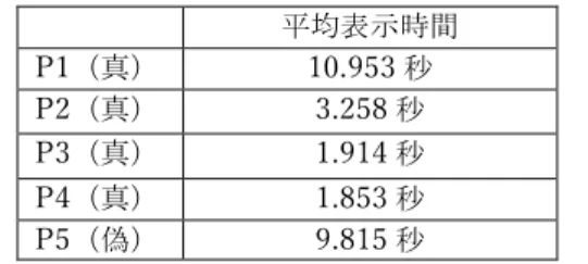 Table 5  The Number of Subjects Considering Whether  Subjects Send Personal Information or Not