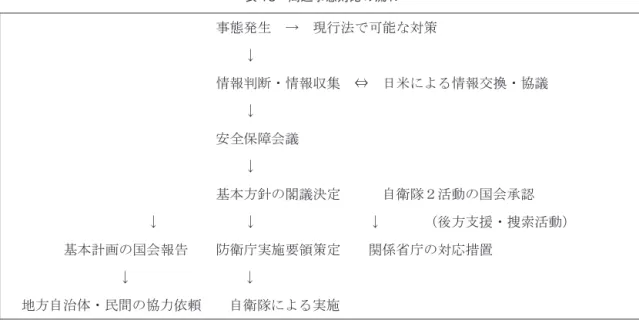 表 13：周辺事態対応の流れ 　まず、自衛隊の 2 つの活動（後方地域支援・捜索活動）について原則的には国会の事前承認を得る必要がある。 ただし、緊急の場合は速やかな事後承認を必要とする。そして、自衛隊は実施策定に基づいて防衛庁長官（防衛相） が首相の承認を得て実際の活動に入る。他の官庁についても、その所管事項に基づいて行動し、自治体・民間に協 力を依頼する。後方支援については、自衛隊の業務、それを補う自治体・民間の協力依頼がある。 　周辺事態にはどのように対応するのか。事態が発生すると、米国との情報交換・