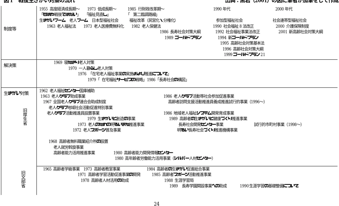 図 1  戦後生きがい対策の流れ                                  出典：黒岩（ 2001）の図に筆者が加筆をして作成 1955  高度経済成長期∼  1973  低成長期∼    1985  行財政改革期∼             1990 年代            2000 年代  「もはや戦後ではない」  「福祉見直し」    「  第二臨調路線」  生きがいブーム  老人ブーム  日本型福祉社会    福祉改革（民営化・分権化）           参加型福祉社会 