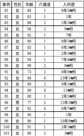 表 6  特別養護老人ホーム対象者の基本属性  事例 性別 年齢 介護度 入所歴 81 女 84 1 8年5ヶ月 82 女 83 1 1年 83 女 88 2 2年3ヶ月 84 女 94 2 9ヶ月 85 女 92 1 7年 86 女 80 1 8年5ヶ月 87 女 83 1 6年3ヶ月 88 女 84 1 2年3ヶ月 89 女 94 1 7年4ヶ月 90 女 89 2 8ヶ月 91 女 73 2 8年9ヶ月 92 女 84 4 23年1ヶ月 93 女 89 3 9年1ヶ月 94 女 89 4 11ヶ月 9
