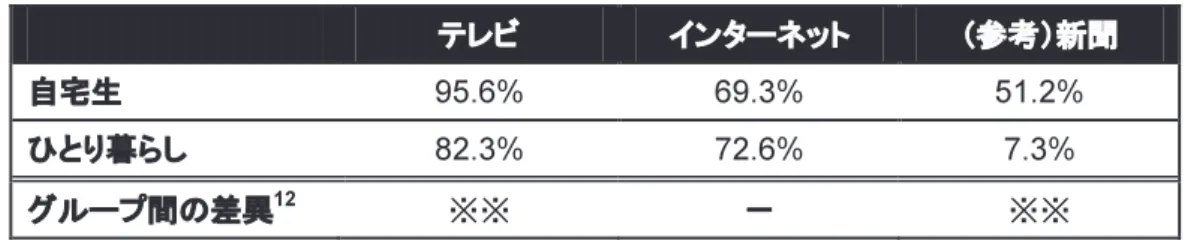 表 2 　居住属性別ニュースメディア利用率 　表 2 によると、テレビの利用率には両者の間で差異が認められるものの、インターネットの利用率にそれは認め られない 13 。こうした違いが生じた理由は何か、インターネットの利用環境を通して詳細に見ていく。 Graph 6 インターネット接続端末 　Graph  6 は、インターネットに接続する際に使用する端末について調査 14 を行ったものである。自宅生、ひとり 暮らしの学生ともに最も多いのがパソコンとモバイル端末である。 　さらに、ニュースメディアとしてインタ