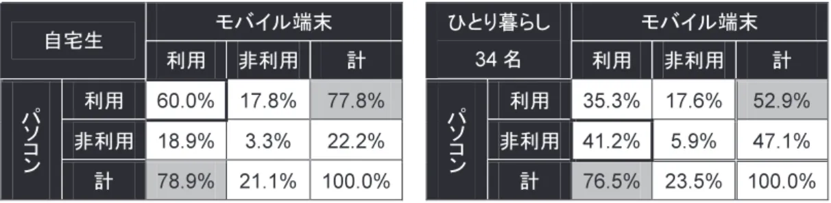 表 4　インターネット接続端末（グループ B） 　これまで述べてきたように、メディアの利用には様々なコストが必要となる。自宅生であるか、ひとり暮らしで あるかによって生じる様々な差異の中で、学生の消費行動に多大な影響力を持つと考えられる経済的制約によって、 メディアを利用するための環境が整えられず、その利用が制限されることは多い。インターネットの場合も、利用 に様々なコストがかかるという点では他のメディアと同様だが、それを利用するための環境、すなわちインターネ ット接続端末の使用状況に、居住属性に基づく大き