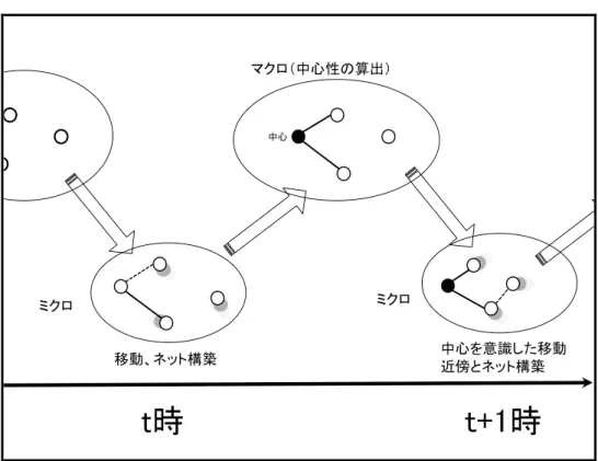 図 2 　t 時において、各エージェントが空間上で近傍の相手と紐帯を結び、その総体としてネットワークが出現する。 ここで、マクロレベルにおいてグラフ解析から中心性の最も高いエージェントがリーダーとして選出される。そし て、t+1 時において各エージェントは以前に選出されたリーダーを空間的に意識した行動をとることになる。例え ば、リーダーからの距離が一定以上離れると、方向転換をする。また、距離が離れると紐帯が切断されていく、な どが挙げられる。これらの結果、ネットワークは過去とは異なる構造となり、中心性の演算