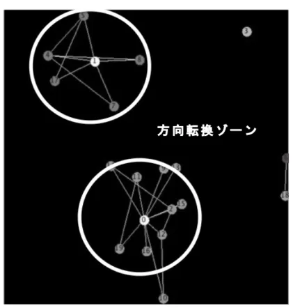 図 3 2.5. 共同体と共同体のあいだの構築 　リーダーは、媒介中心性と次数中心性を計算して、最も中心性が高い者が選出される。一般に共同体が安定して いる場合、リーダーは次数中心性と媒介中心性の両方を兼ねている。ただし、もし二つのクラスターが接続された 時、二つの中心性は乖離する傾向にある。 　媒介中心性は、以前にクラスターの縁にいたエージェントが高くなる。二つの中心性が乖離した場合、本論のモ デルでは媒介中心性をリーダーと見なすようにしている。この理由は、マルクスが交換過程論でみた商人の特徴は、 次数中