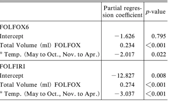 Table 3. Total Volume and Duration of Infusion; FOLFIRI November to April May to October Total Volume (ml) Duration of Infusion (h) Total Volume(ml) Duration of Infusion (h) 180 34 200 40 250 62 200 40 180 37 200 41 200 41 200 41 185 42 210 40 184 41 210 4