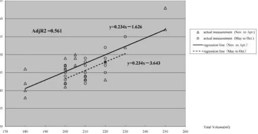 Fig. 1. Correlation between Duration of Continuous Intravenous Injection by SUREFUSERA and Total Volume (Nov