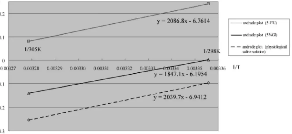 Fig. 3. Andrade Plot (5-FU, 5％Gl, physiological saline solution)本体の温度の低下により，薬液の流出速度の低下を指摘する報告5)もあり，シュアーフューザー A についても，同様に注意が必要と思われる．薬液が，患者の皮膚表面温度程度に保温された流量制御部に内蔵のオリフィスチューブを通過することにより，最終的には薬液の温度はほぼ 32°C くらいになると考えられるが，患者の行動範囲により，注入ポンプ本体の温度は変動していることが予想される．オリフィス