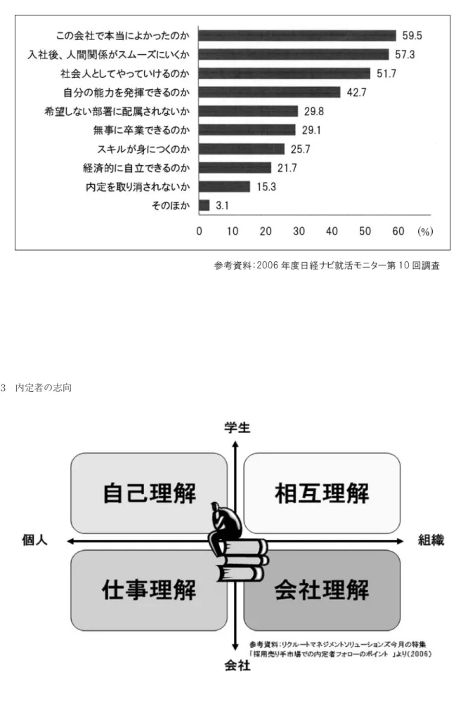 図 3 内定者の志向
