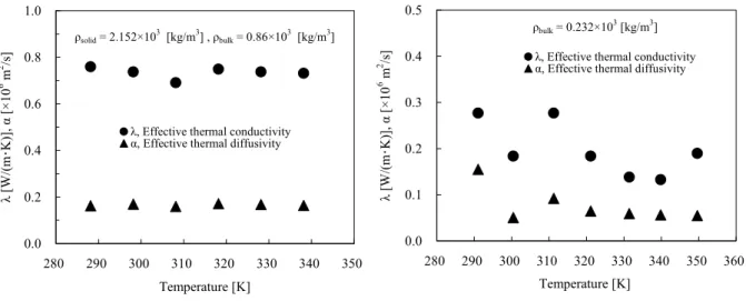 Figure 6 shows relation between temperature and thermal properties of CaCl 2   only system