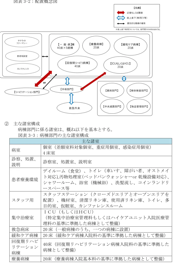 図表 3-2：配置概念図      【一 般 病 棟】40床×5病棟サテライトファーマシー患者相談室【手術部門】カンファレンス 【凡例】 近接もしくは隣接 優先的な動線の確保 直上直下(専用EV等) ※直上直下専用EVについては、部門間での共有もありうる。【回復期リハビリ病棟】40床【療養病棟】20床【ＩＣＵもしくはHCU】20床救急外来【検体検査部門】【薬剤部門】【中央滅菌部門】【物品管理部門】【リハビリテーション部門】or【緩和ケア病棟】20床           ②  主な諸室構成  病棟部門に係る諸