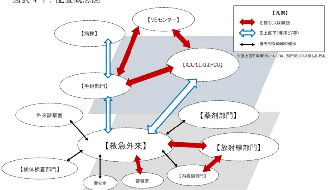 図表 4-1：配置概念図  【救急外来】外来診察室 【放射線部門】【MEセンター】【手術部門】【病棟】 【内視鏡部門】 【ＩＣＵもしくはHCU】【検体検査部門】 霊安室 【 凡例】 近接もしくは隣接 優先的な動線の確保 直上直下(専用EV等) ※直上直下専用EVについては、部門間での共有もありうる。警備室【薬剤部門】 ②  主な諸室構成  救急部門に係る諸室は、概ね以下を基本とする。  図表 4-2：救急部門の主な諸室構成  主な諸室  救急入口  救急車搬送入口・風除室、時間外入口、救急受付・事務・ 会計