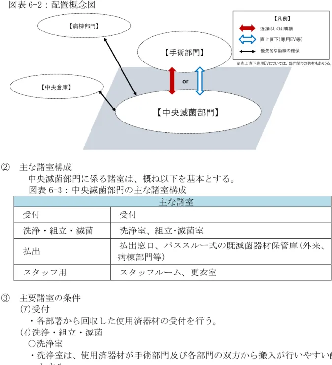 図表 6-2：配置概念図  【中央滅菌部門】【手術部門】or【病棟部門】 【 凡例】 近接もしくは隣接 優先的な動線の確保 直上直下(専用EV等) ※直上直下専用EVについては、部門間での共有もありうる。【中央倉庫】 ②  主な諸室構成  中央滅菌部門に係る諸室は、概ね以下を基本とする。  図表 6-3：中央滅菌部門の主な諸室構成  主な諸室  受付  受付  洗浄・組立・滅菌  洗浄室、組立･滅菌室  払出  払出窓口、パススルー式の既滅菌器材保管庫(外来、 病棟部門等)  スタッフ用  スタッフルーム、
