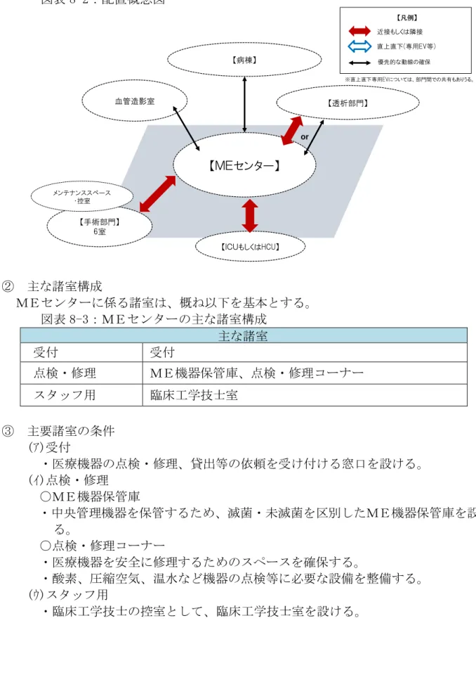 図表 8-2：配置概念図  【ＭＥセンター】【病棟】 【手術部門】 6室 【透析部門】血管造影室 【ＩＣＵもしくはHCU】メンテナンススペース・控室 【凡例】 近接もしくは隣接 優先的な動線の確保 直上直下(専用EV等) ※直上直下専用EVについては、部門間での共有もありうる。or ②  主な諸室構成  ＭＥセンターに係る諸室は、概ね以下を基本とする。  図表 8-3：ＭＥセンターの主な諸室構成  主な諸室  受付  受付  点検・修理  ＭＥ機器保管庫、点検・修理コーナー  スタッフ用  臨床工学技士室 