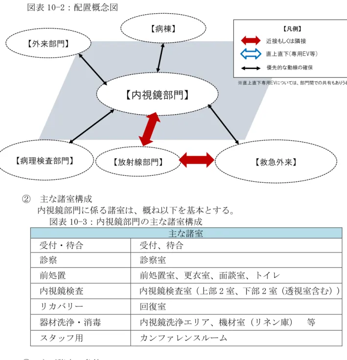 図表 10-2：配置概念図  【放射線部門】 【救急外来】【内視鏡部門】【外来部門】【病理検査部門】 【凡例】 近接もしくは隣接 優先的な動線の確保 直上直下(専用EV等) ※直上直下専用EVについては、部門間での共有もありうる。【病棟】 ②  主な諸室構成  内視鏡部門に係る諸室は、概ね以下を基本とする。  図表 10-3：内視鏡部門の主な諸室構成  主な諸室  受付・待合  受付、待合  診察  診察室  前処置  前処置室、更衣室、面談室、トイレ  内視鏡検査  内視鏡検査室（上部 2 室、下部 2 