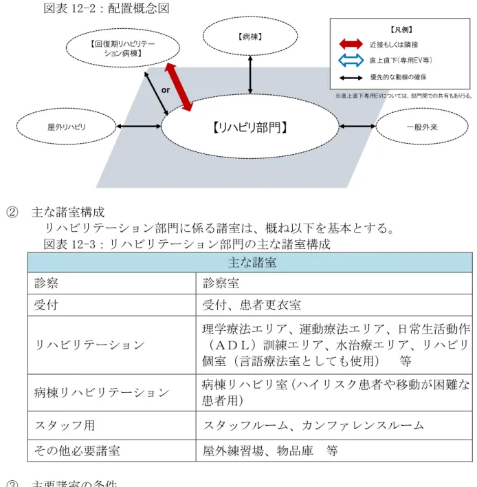 図表 12-2：配置概念図  【リハビリ部門】屋外リハビリ【病棟】 一般外来【凡例】近接もしくは隣接優先的な動線の確保直上直下(専用EV等) ※直上直下専用EVについては、部門間での共有もありうる。【回復期リハビリテーション病棟】or ②  主な諸室構成  リハビリテーション部門に係る諸室は、概ね以下を基本とする。  図表 12-3：リハビリテーション部門の主な諸室構成  主な諸室  診察  診察室  受付  受付、患者更衣室  リハビリテーション  理学療法エリア、運動療法エリア、日常生活動作（ＡＤＬ）訓