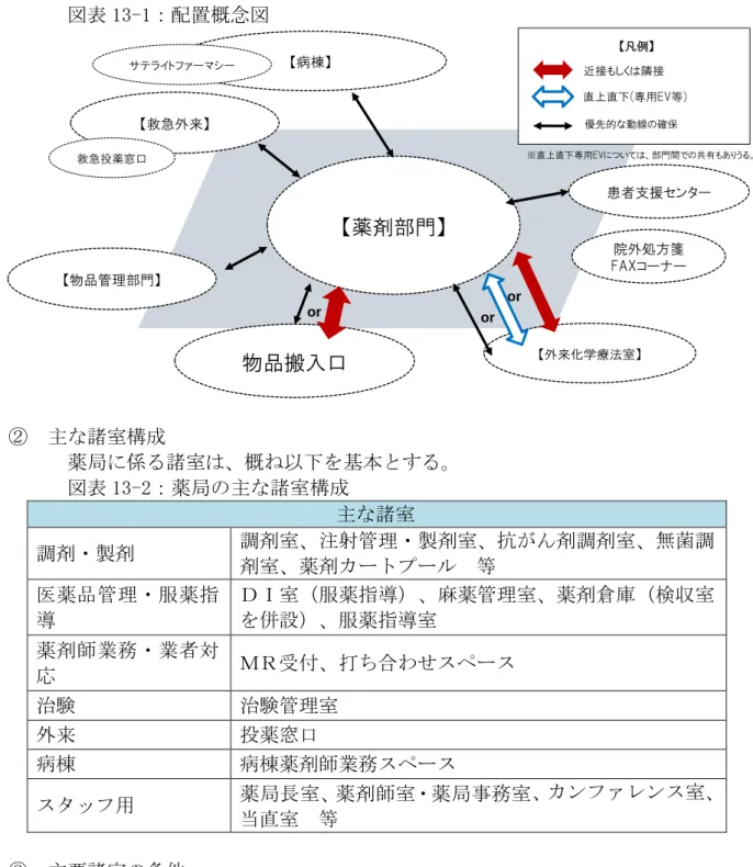 図表 13-1：配置概念図  サテライトファーマシー 【病棟】 【外来化学療法室】【救急外来】救急投薬窓口 患者支援センター院外処方箋FAXコーナー【凡例】近接もしくは隣接優先的な動線の確保直上直下(専用EV等) ※直上直下専用EVについては、部門間での共有もありうる。or【薬剤部門】or【物品管理部門】 物品搬入口or ②  主な諸室構成  薬局に係る諸室は、概ね以下を基本とする。  図表 13-2：薬局の主な諸室構成  主な諸室  調剤・製剤  調剤室、注射管理・製剤室、抗がん剤調剤室、無菌調 剤室、薬