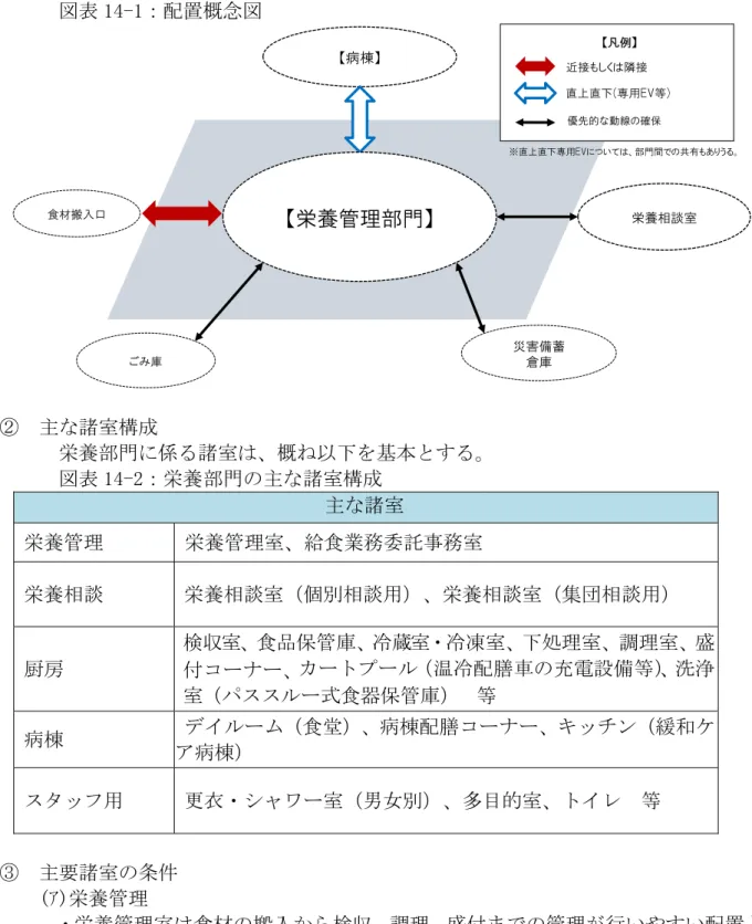 図表 14-1：配置概念図  【病棟】 食材搬入口 栄養相談室 ごみ庫 災害備蓄 倉庫 【凡例】 近接もしくは隣接 優先的な動線の確保 直上直下(専用EV等) ※直上直下専用EVについては、部門間での共有もありうる。【栄養管理部門】 ②  主な諸室構成  栄養部門に係る諸室は、概ね以下を基本とする。  図表 14-2：栄養部門の主な諸室構成  主な諸室  栄養管理  栄養管理室、給食業務委託事務室  栄養相談  栄養相談室（個別相談用）、栄養相談室（集団相談用）  厨房  検収室、食品保管庫、冷蔵室・冷凍室