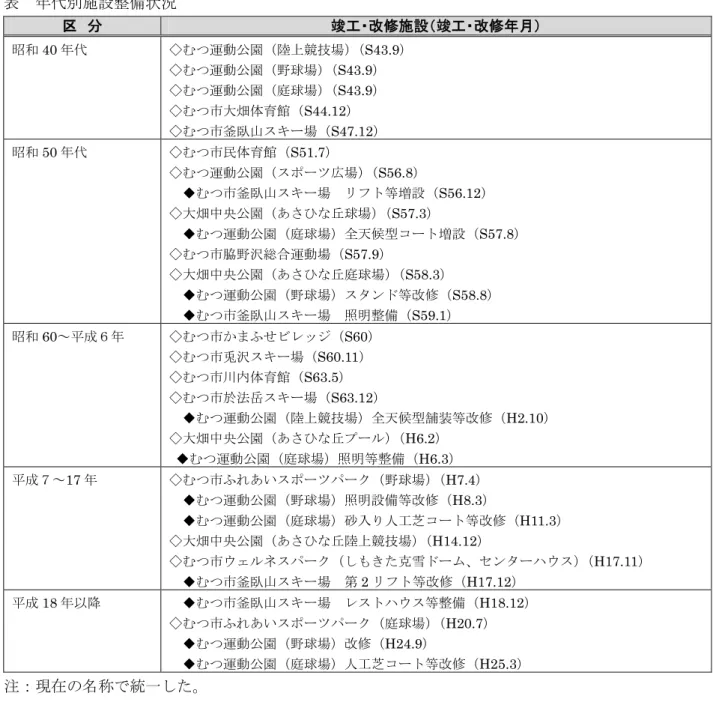表  年代別施設整備状況  区  分  竣工・改修施設（竣工・改修年月）  昭和 40 年代  ◇むつ運動公園（陸上競技場） （S43.9）  ◇むつ運動公園（野球場） （S43.9）  ◇むつ運動公園（庭球場） （S43.9）  ◇むつ市大畑体育館（S44.12）  ◇むつ市釜臥山スキー場（S47.12）  昭和 50 年代  ◇むつ市民体育館（S51.7）  ◇むつ運動公園（スポーツ広場） （S56.8）    ◆むつ市釜臥山スキー場  リフト等増設（S56.12）  ◇大畑中央公園（あさひな丘球場） 