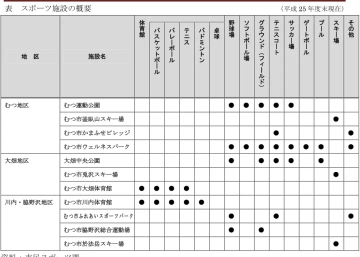 表  スポーツ施設の概要                                                （平成 25 年度末現在） 地  区  施設名  体育館 野球場 ソフトボール場 グラウンド（フ ィ ー ル ド ） テニスコート サッカー場 ゲートボール プール スキー場 その他バスケットボールバレーボールテニスバドミントン卓球 むつ地区  むつ運動公園  ●  ●  ●   ●  ●    むつ市釜臥山スキー場  ●    むつ市かまふせビレッジ    ●    ●  むつ市ウェルネ