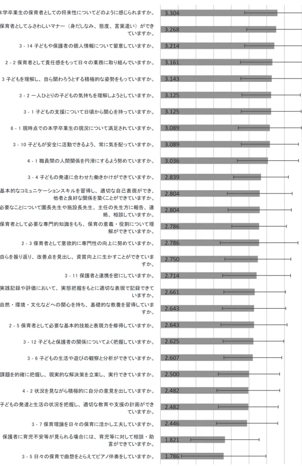 図 1　平成28年度本学卒業生の保育者としての各評価（平均と標準偏差）(n=56） 図１　平成28年度本学卒業生の保育者としての各評価（平均と標準偏差）(n=56）1.786 1.821 2.446 2.482 2.482 2.500 2.607 2.625 2.643 2.643 2.661 2.714 2.750 2.786 2.786 2.804 2.804 2.839 3.036 3.089 3.089 3.125 3.125 3.143 3.161 3.214 3.268 3.304 3‐5 日々
