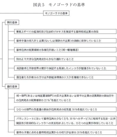 図表 5　モノゴーラドの基準