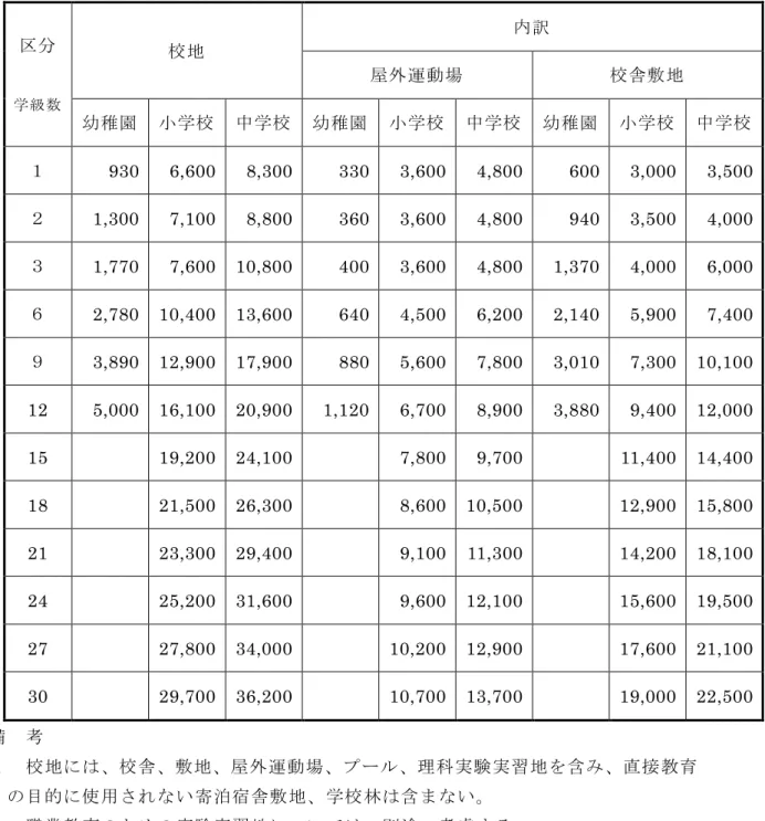 表 1  学 校 等 施 設 設 置 基 準 に 基 く 学 級 別 面 積                                                                         単 ㎡ 区 学 数 校 地 訳遀 動 場 校 舎 敷 地 幼 稚 園 学 校 中 学 校 幼 稚 園 学 校 中 学 校 幼 稚 園 学 校 中 学 校 930  6,600  8,300  330  3,600  4,800  600  3,000  3,500  1,300  7,10