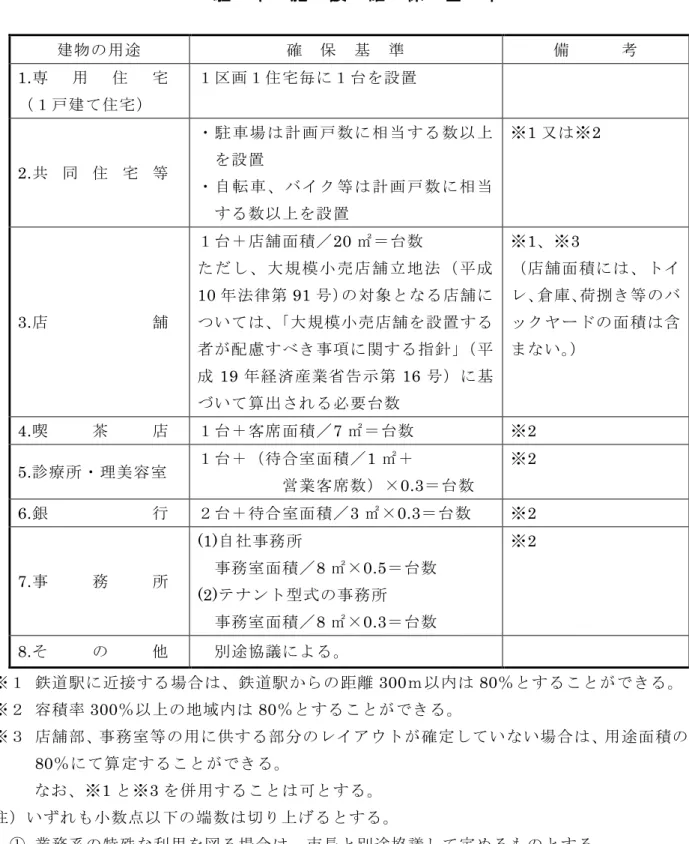 表 2  駐  車 施  設  確 保  基  準 建 物 用 途 確  保  基  準 備      考 1. 専 用 宅 戸 建 宅 区 宅 毎 設 置 2. 共 宅 等 駐 車 場 計 戸 数 相 当 数設 置 自 転 車 等 計 戸 数 相 当 数 設 置 ※ 1 又 ※ 2  3