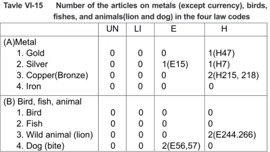 Table VI-15 Number of the articles on metals, bird, fish, animal in  the  four law codes 