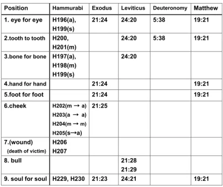 Table  Ⅵ-12 Comparison of articles on bodily injuring in the Hammurabi  laws with those in Testaments