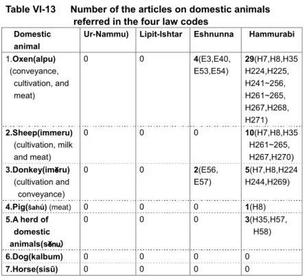 Table VI-13      Number of the articles on domestic animals                  referred in the four law codes
