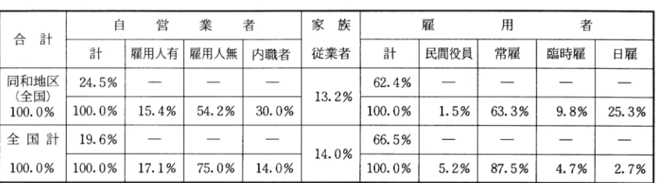 表 5 有業者の従業上の地位 自 営 業 者 家族 雇 用 者 合計 計 雇用人有 雇用人無 内職者 従業者 計 民間役員 常雇 臨時雇 日雇 同和地区 2 4 . 5 %  6 2 