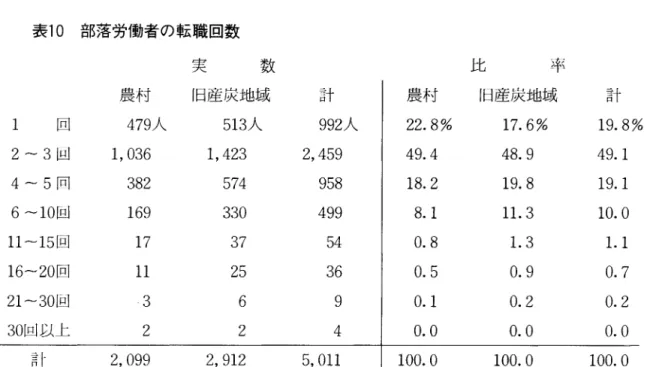 表 8 ，-部落労働者の社会保障関係の状況」は， 1973年調査と今回の 83年調査との内容を比較し たものである。前回と比較して改善されたのは，厚生年金の受給者が増大した乙と (55.5% から 62.1%) ，健康保険(職域)の資格者が増大した乙と (64.7% から 66.9% へ) ぐらいである。注目 すべきは，退職金があると答えたものは， 56.0% から 50.6% へ減少したことである。労働省の調 査では(1 981 年) ，退職金制度があるのは， 1 ， 000 以上の企業は， 9 9 