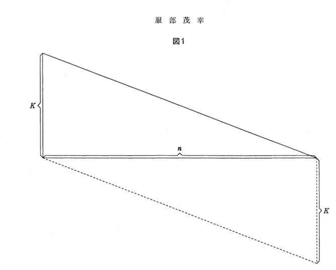 図 1 K  K  となる。 ところで，消費財生産部門の企業がこの資本財を購入した場合，上記の資本財のコスト K が 直ちに，この企業にとっての資本の価値となるわけではない。これは，資本財が償却期聞を持 つために，その期間中，各期ごとに一定額の償却基金を積み立てる必要があるからである。 今，利子費用の存在を無視すると，耐久期間 n の間に一定の償却基金ーが積み立てられ，耐K  n  久期間が終了した後には全額が回収されることになる。この関係を示したのが図 1 である。下 側の点線で固まれた直角三角形は償却基