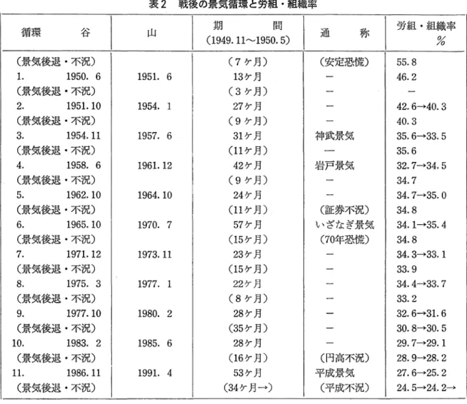表 2 戦後の景気循環と労組・組織率 循環 谷 山 期 間 通 称 労組・組織率 ( 1 9 4 9 .  11~1950.5)  %  〈景気後退・不況〉 (7 ヶ月〉 (安定恐慌〉 5 5 