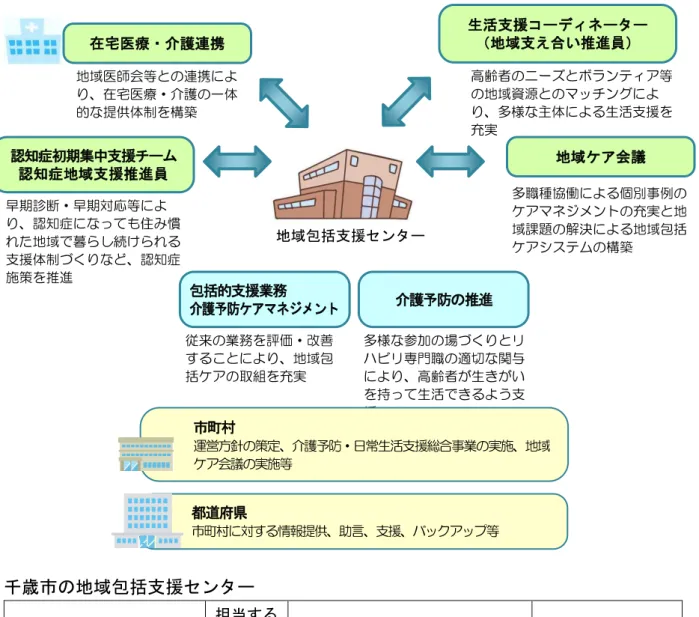 図表 4-1-1  地域包括支援 ン 機能強 千歳市 地域包括支援 ン 称 担当 日常生活 圏域 所 連絡 千歳市西 地域包括支援 ン 西 新富 目 番 号   新富ほ ☎   0123-42-3131  FAX 0123-42-3146  千歳市東    地域包括支援 ン 東 流通 目 番地 16  祝梅ほ ☎  0123-40-6516  FAX 0123-40-6512  千歳市 地域包括支援 ン 目 番 号  市立千歳市民病院 ☎  0123-25-8180  FAX 0123-25-8530  千