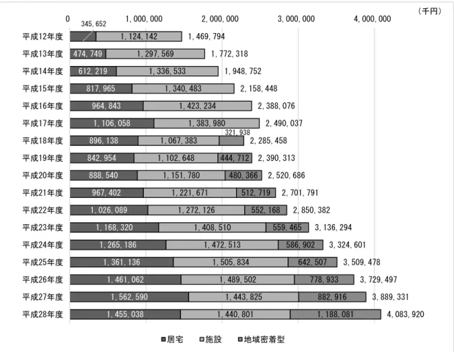図表 2-1-12  サ 分 護給付費 推移  ※端数処理 合計 一致 い ※地域密着型サ 成 18 設け 図表 2-1-13  地域支援事業費 推移  千     介護予防  事業費  包括的支援 任意事業費  計  成 18 度  5,294  70,580  75,874  成 19 度  9,378  69,578  78,956  成 20 度  15,059  70,790  85,848  成 21 度  15,054  50,484  65,538  成 22 度  15,460  56,6